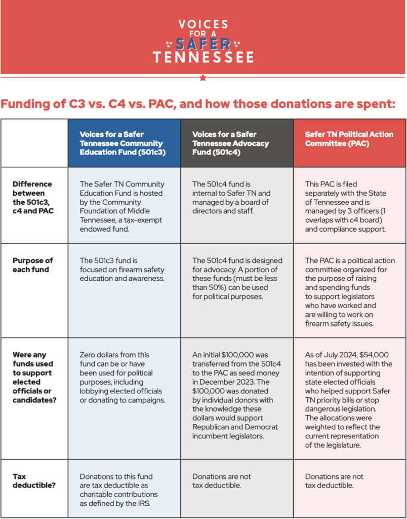 Information on 501c3, 501c4, and PAC - Voices for a Safer Tennessee
