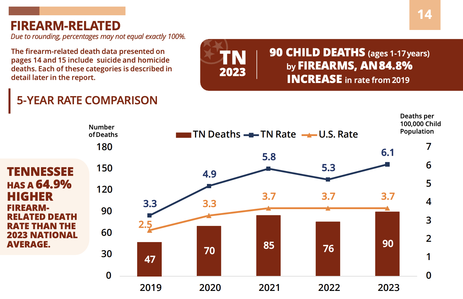 Data graphic of the 2025 firearm-related fatality report